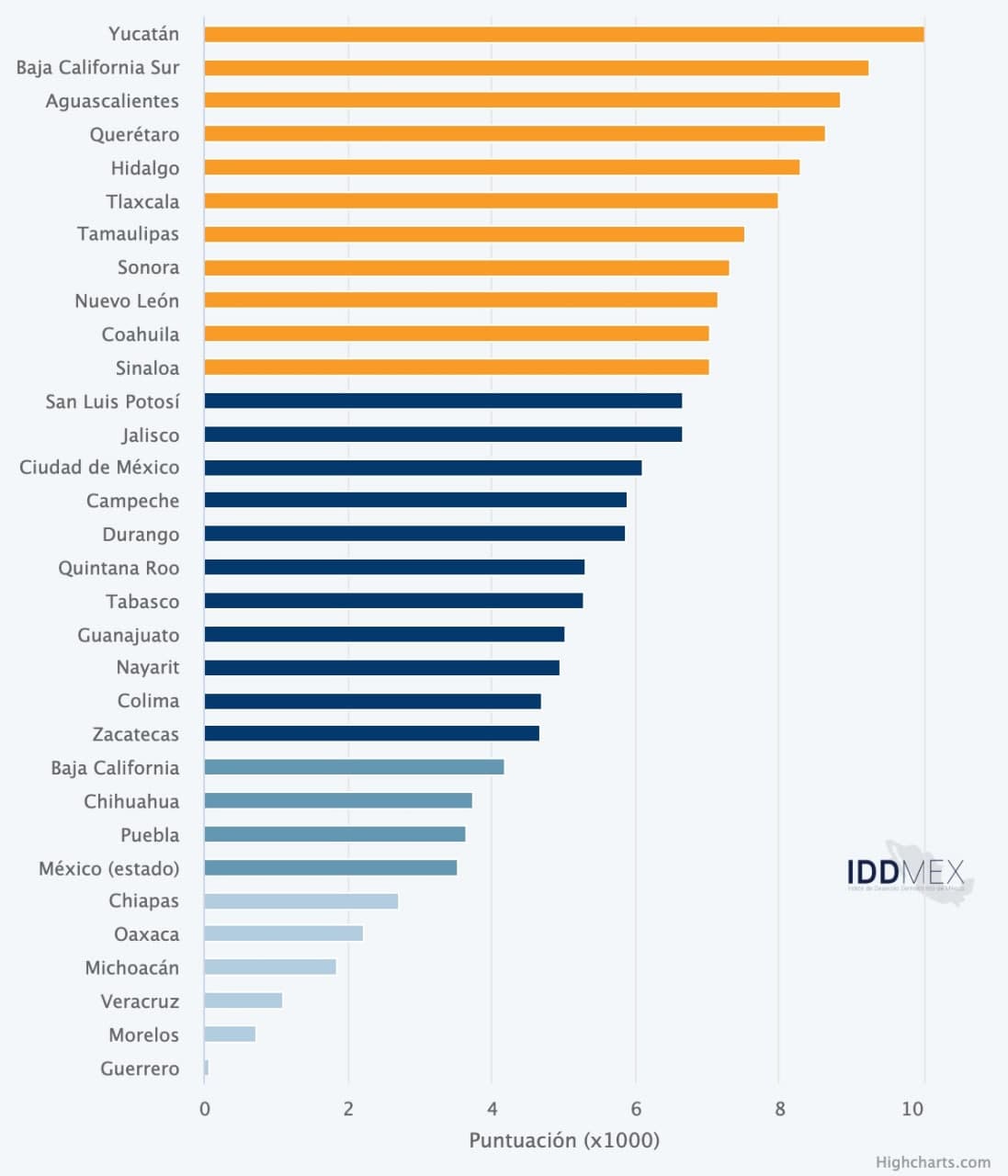 Yucatán encabeza a los estados  donde hay un mayor desarrollo democrático, participación ciudadana y libertades
