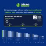 Mérida obtiene la mayor calificación crediticia de la historia en reconocimiento al manejo de finanzas públicas; Cecilia Patrón